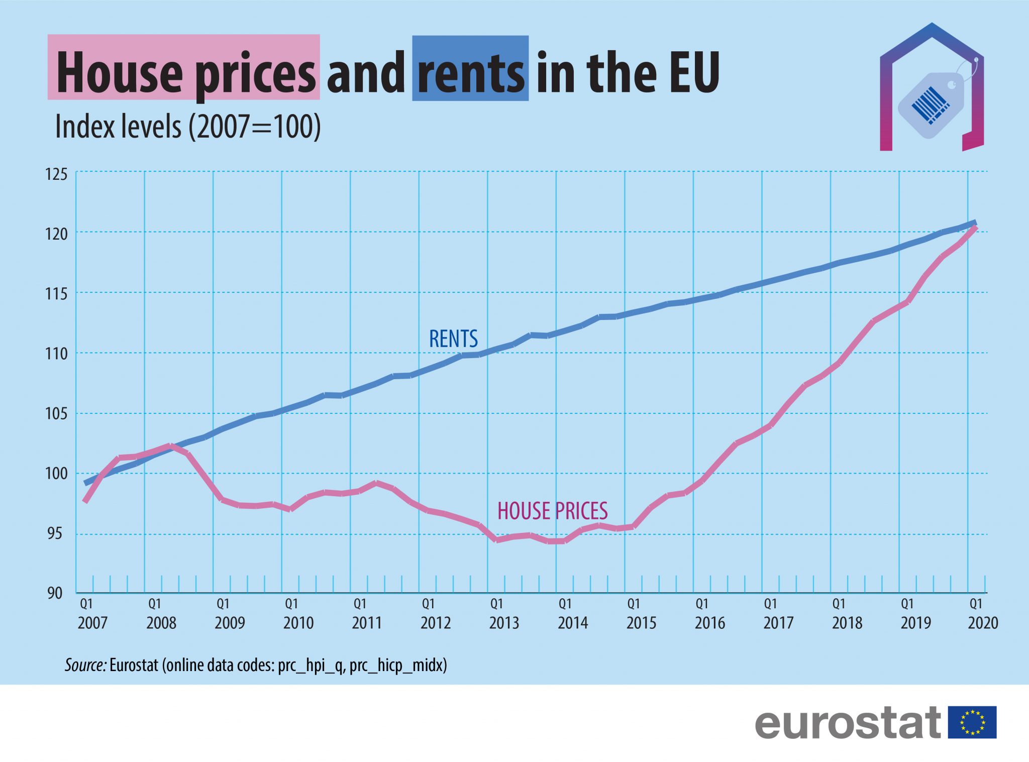 Rent and House Prices in the Czech Republic Are Increasing