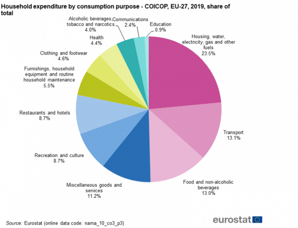 Household consumption. Consumption expenditure. Household Water consumption. Average household expenditure.