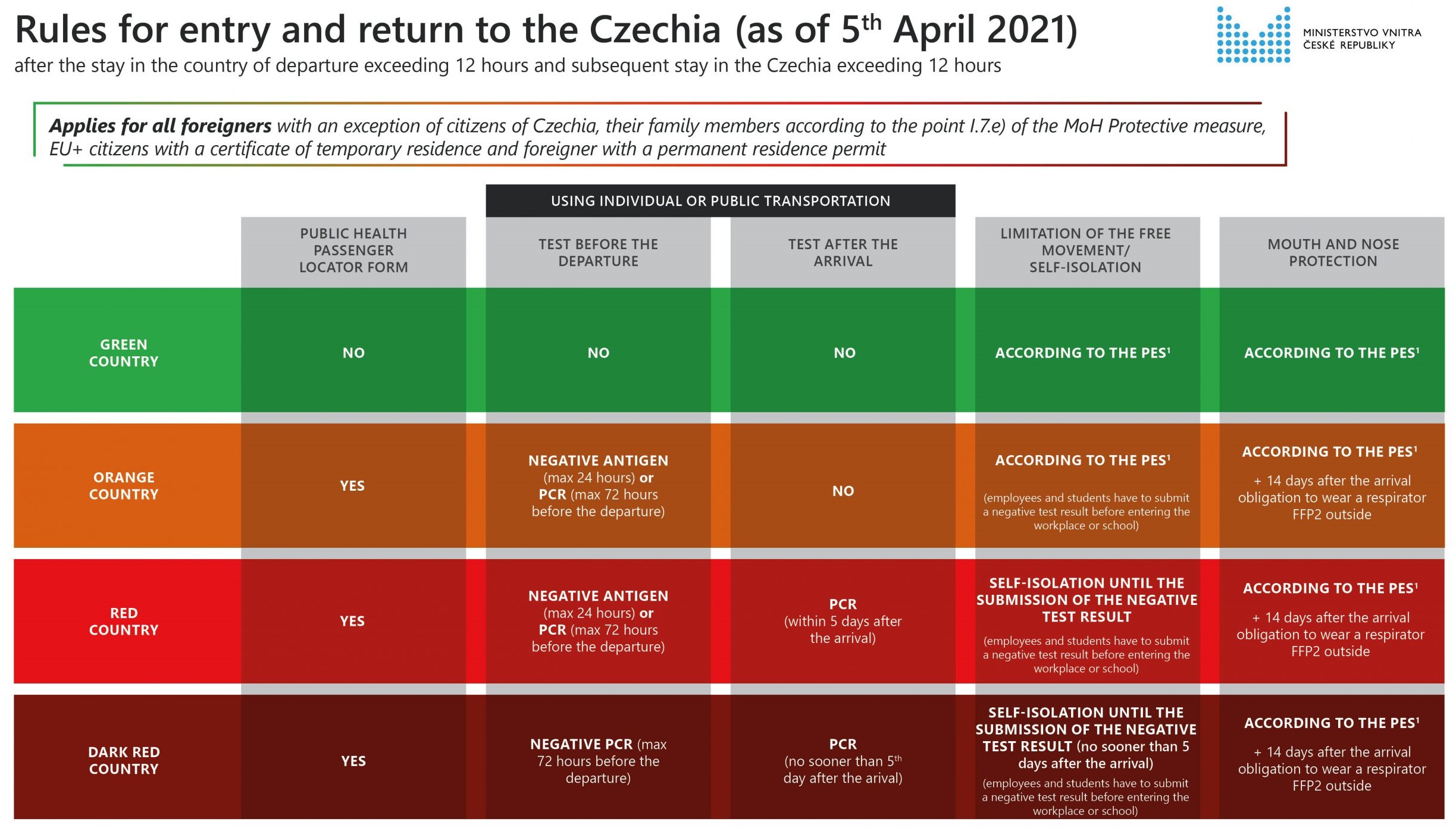 travel rules uk to czech republic